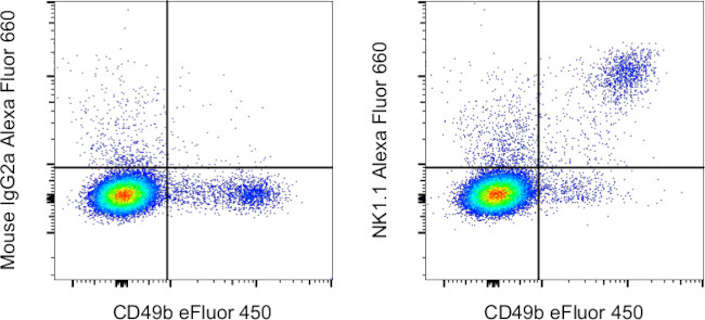 NK1.1 Antibody in Flow Cytometry (Flow)