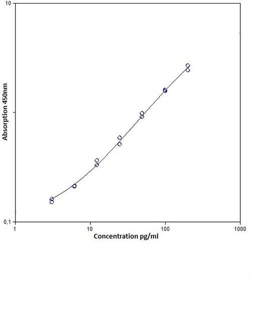 Mouse TNF alpha ELISA Kit, High Sensitivity