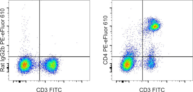 CD4 Antibody in Flow Cytometry (Flow)