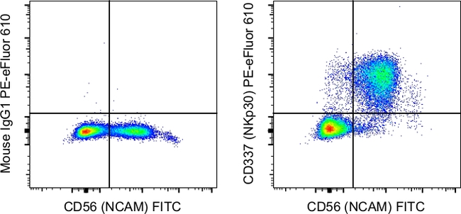 CD337 (NKp30) Antibody in Flow Cytometry (Flow)