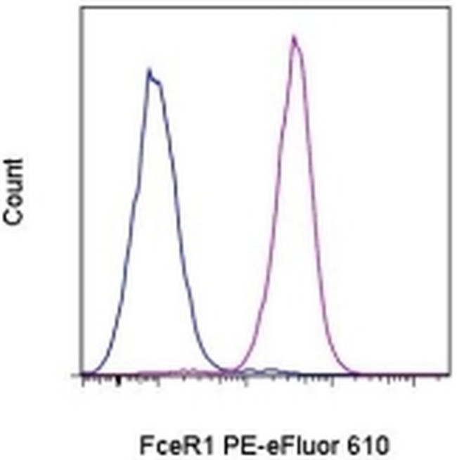 FceR1 alpha Antibody in Flow Cytometry (Flow)
