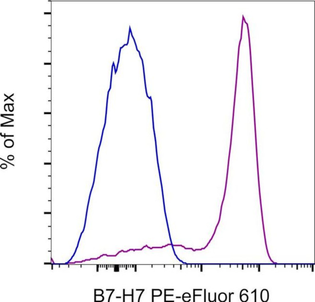 B7-H7 Antibody in Flow Cytometry (Flow)