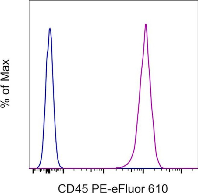 CD45 Antibody in Flow Cytometry (Flow)