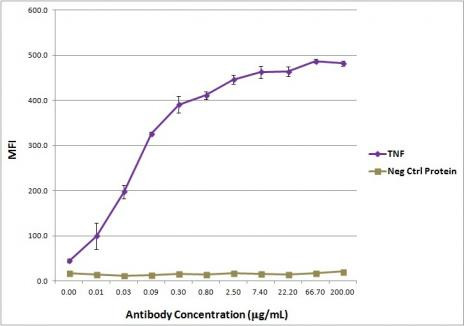 TNF Antibody in ELISA (ELISA)