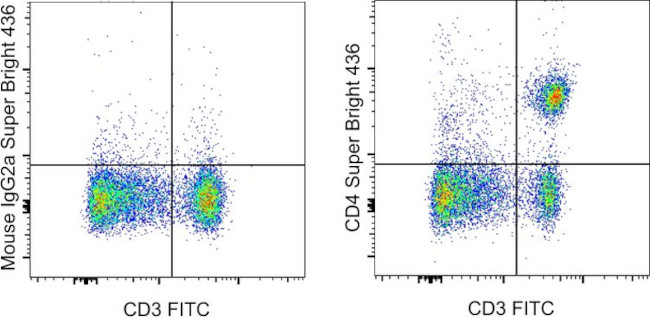 CD4 Antibody in Flow Cytometry (Flow)