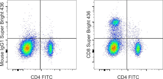 CD8a Antibody in Flow Cytometry (Flow)