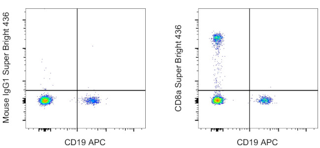 CD8a Antibody in Flow Cytometry (Flow)