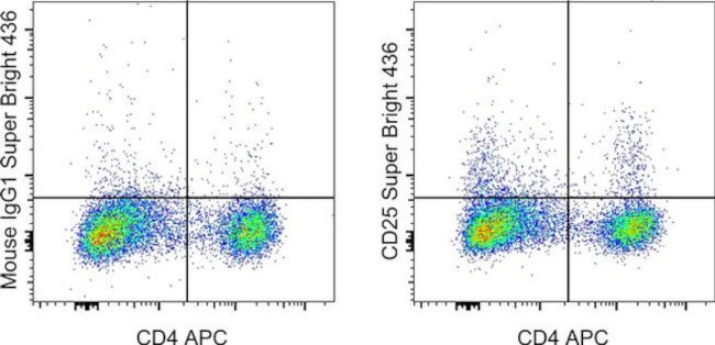CD25 Antibody in Flow Cytometry (Flow)