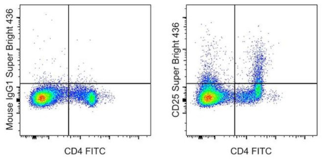 CD25 Antibody in Flow Cytometry (Flow)