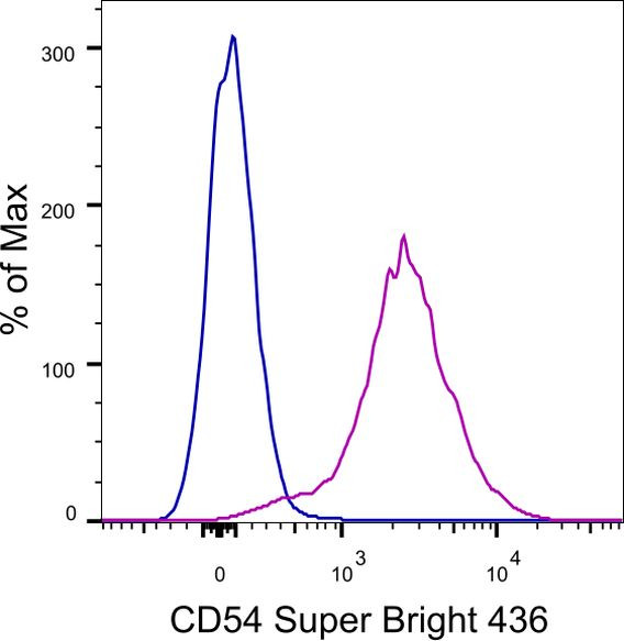 CD54 (ICAM-1) Antibody in Flow Cytometry (Flow)