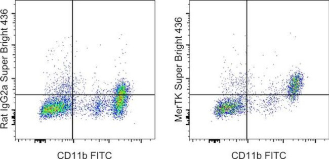 MERTK Antibody in Flow Cytometry (Flow)