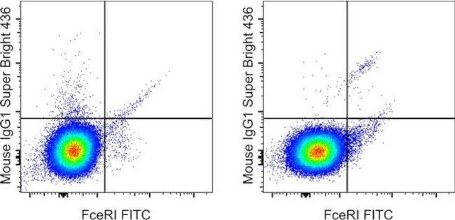 Human IgE Antibody in Flow Cytometry (Flow)
