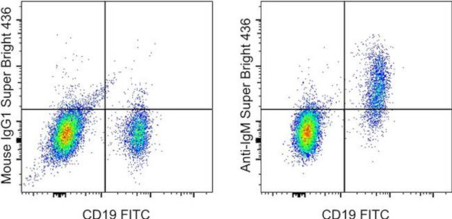 Human IgM Antibody in Flow Cytometry (Flow)