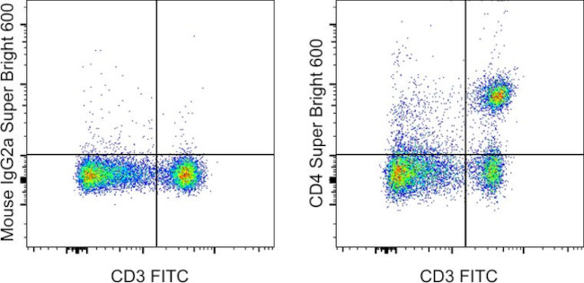 CD4 Antibody in Flow Cytometry (Flow)