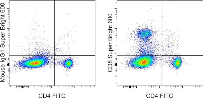 CD8a Antibody in Flow Cytometry (Flow)