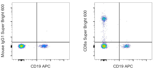 CD8a Antibody in Flow Cytometry (Flow)