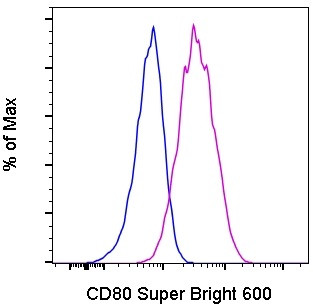 CD80 (B7-1) Antibody in Flow Cytometry (Flow)