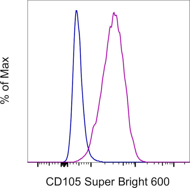 CD105 (Endoglin) Antibody in Flow Cytometry (Flow)