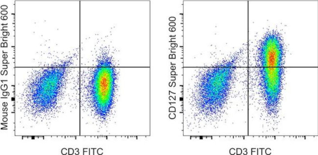 CD127 Antibody in Flow Cytometry (Flow)