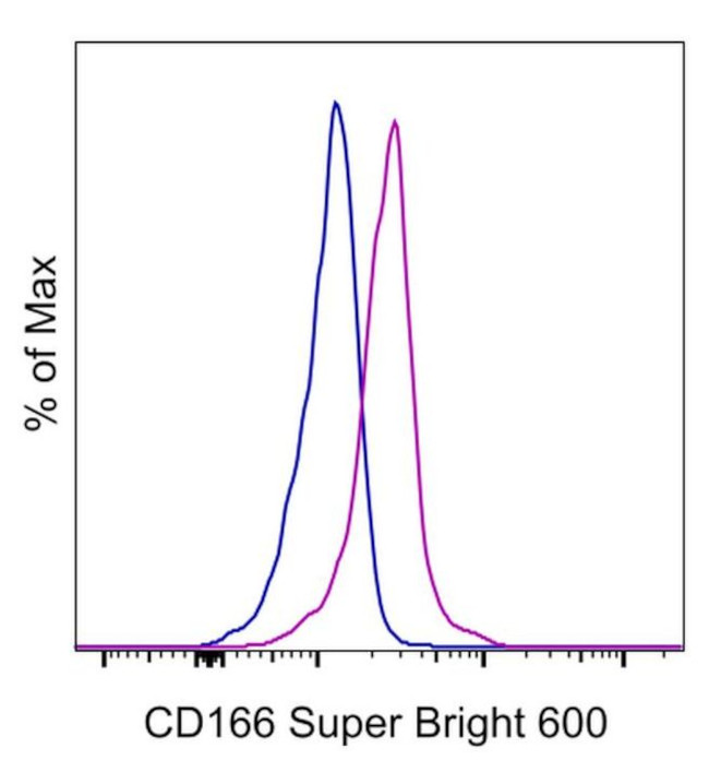 CD166 (ALCAM) Antibody in Flow Cytometry (Flow)