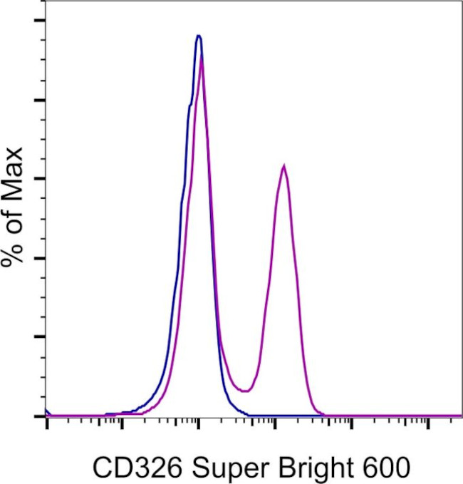 CD326 (EpCAM) Antibody in Flow Cytometry (Flow)