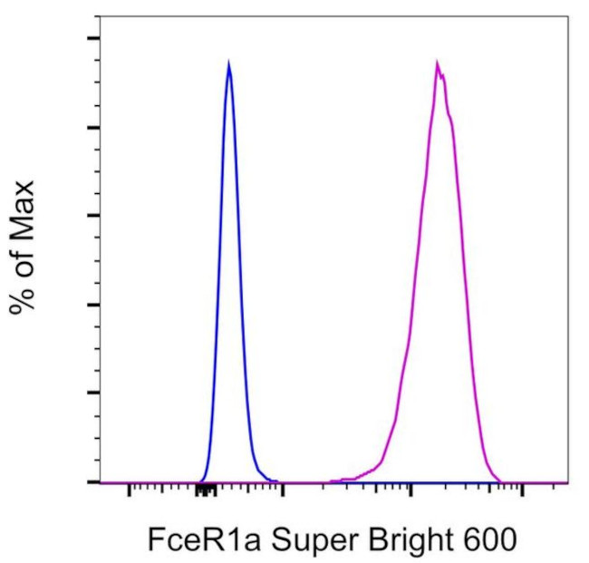 FceR1 alpha Antibody in Flow Cytometry (Flow)