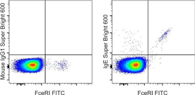 Human IgE Antibody in Flow Cytometry (Flow)