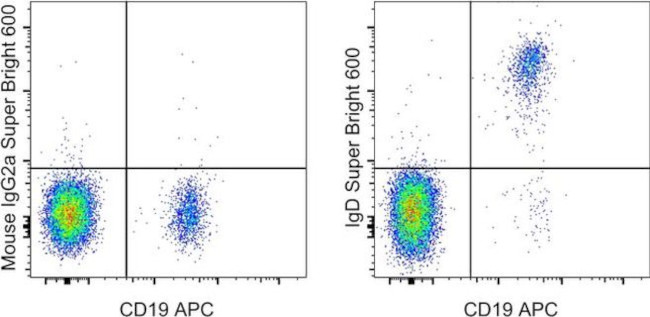 Human IgD Antibody in Flow Cytometry (Flow)