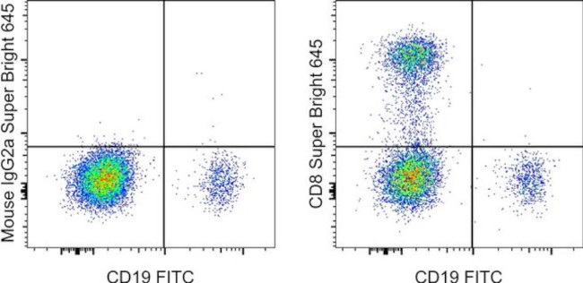 CD8a Antibody in Flow Cytometry (Flow)