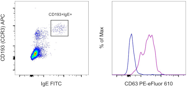 CD63 Antibody in Flow Cytometry (Flow)