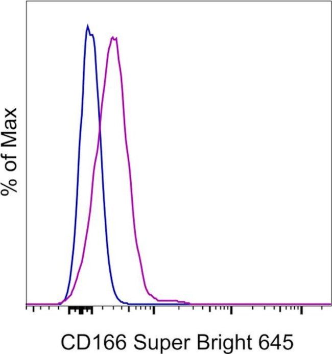 CD166 (ALCAM) Antibody in Flow Cytometry (Flow)