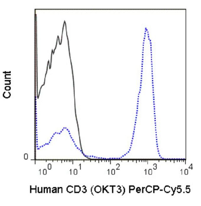 CD3e Antibody in Flow Cytometry (Flow)