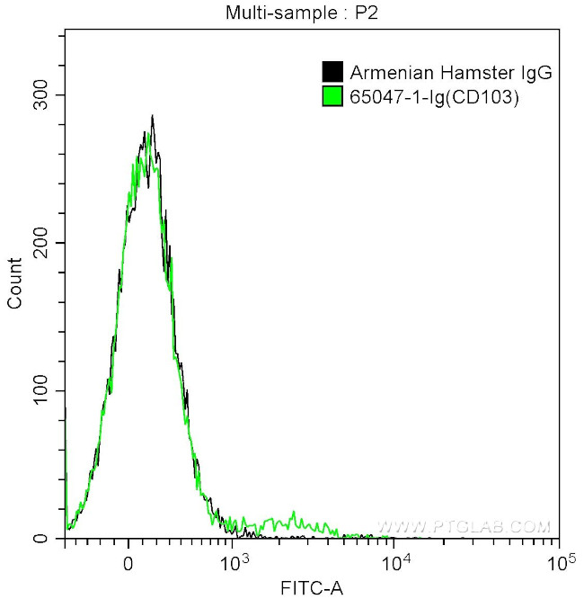 CD103 Antibody in Flow Cytometry (Flow)