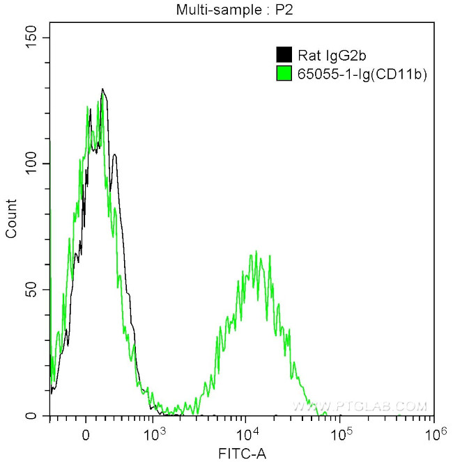 CD11b Antibody in Flow Cytometry (Flow)