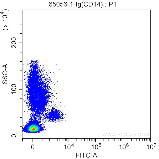 CD14 Antibody in Flow Cytometry (Flow)