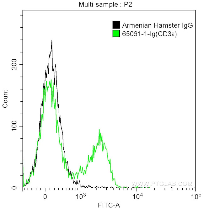 CD3 Epsilon Antibody in Flow Cytometry (Flow)