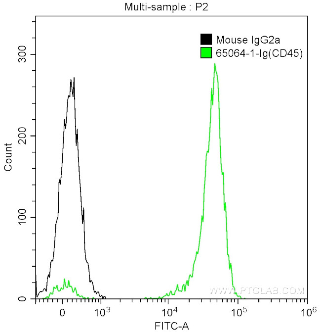 CD45 Antibody in Flow Cytometry (Flow)