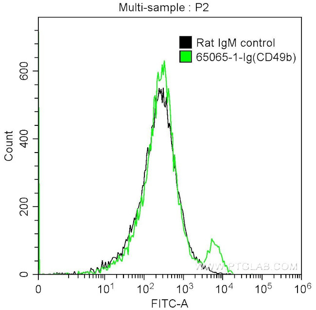 CD49b Antibody in Flow Cytometry (Flow)