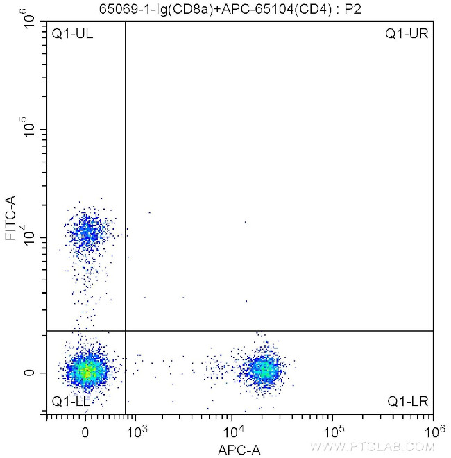 CD8a Antibody in Flow Cytometry (Flow)