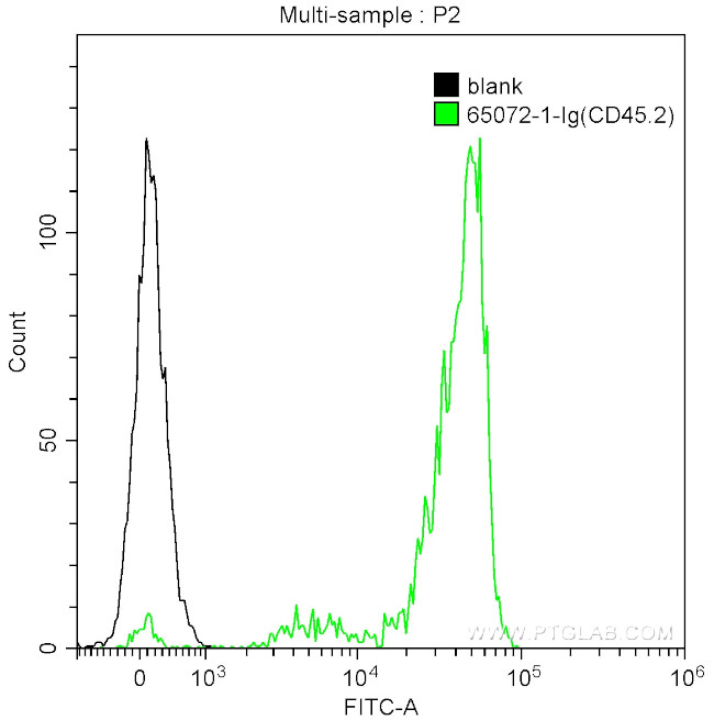 CD45.2 Antibody in Flow Cytometry (Flow)