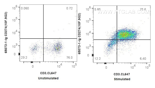 CD274 (PD-L1, B7-H1) Antibody in Flow Cytometry (Flow)