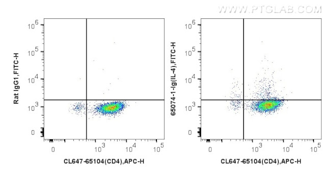 IL-4 Antibody in Flow Cytometry (Flow)