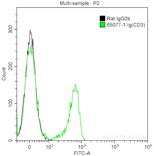 CD3 Antibody in Flow Cytometry (Flow)