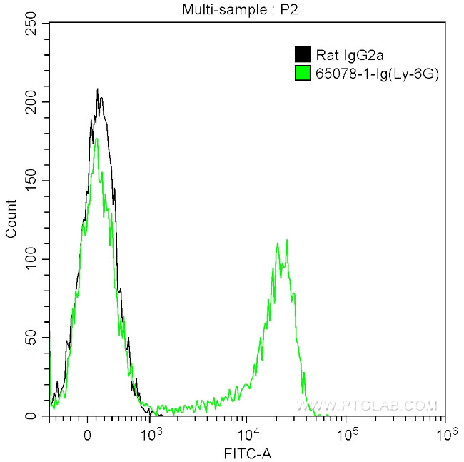 Ly-6G Antibody in Flow Cytometry (Flow)