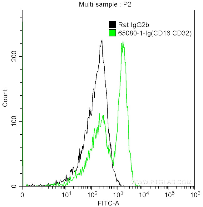 CD16/CD32 Antibody in Flow Cytometry (Flow)