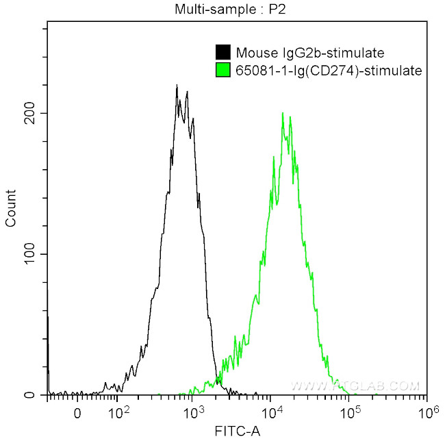 PD-L1 (B7-H1) Antibody in Flow Cytometry (Flow)