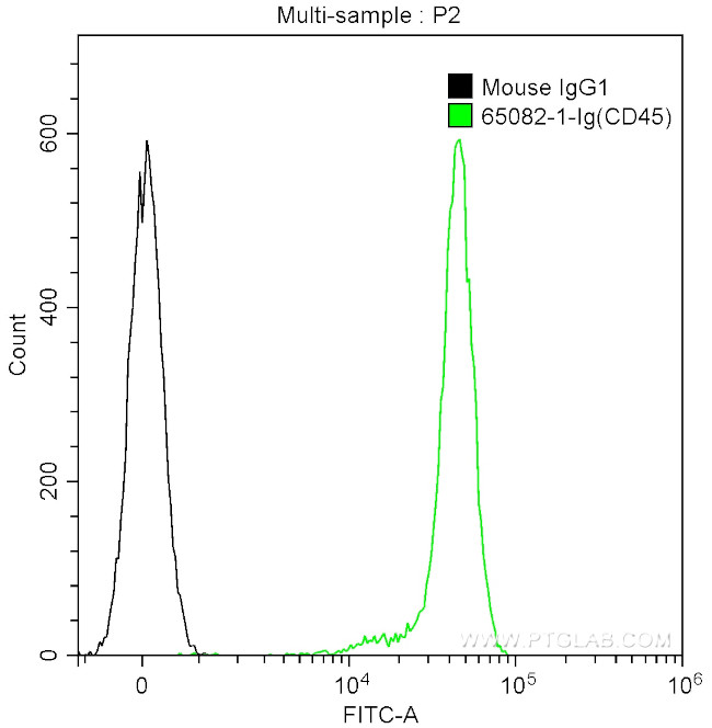 CD45 Antibody in Flow Cytometry (Flow)