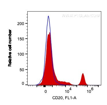 CD20 Antibody in Flow Cytometry (Flow)
