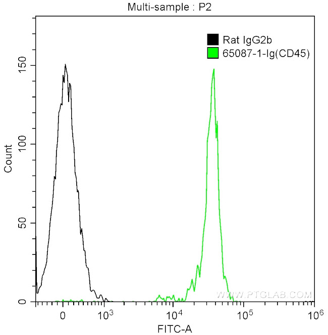 CD45 Antibody in Flow Cytometry (Flow)