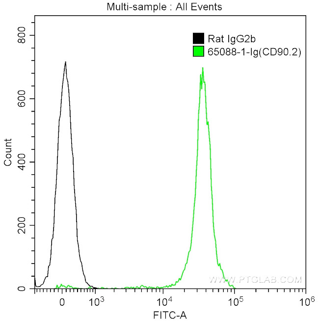 CD90.2 Antibody in Flow Cytometry (Flow)